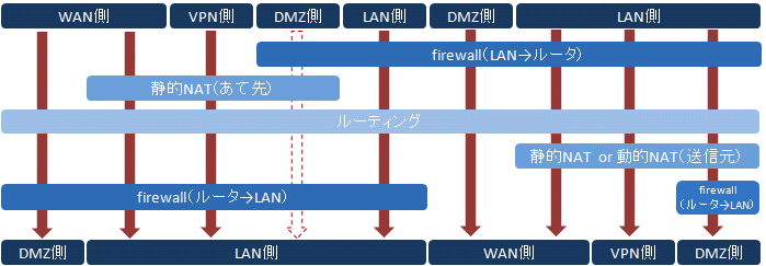 NAT設定（インターフェース:WAN1/WAN2）構成