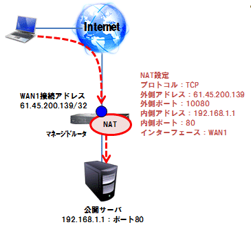 NAT設定構成_1