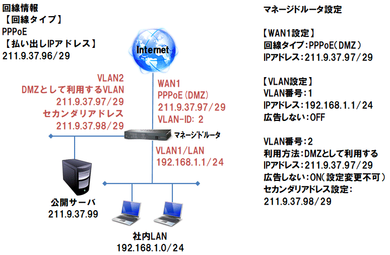 VLAN概要