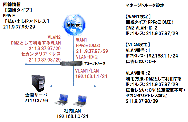 PPPoE DMZ構成図