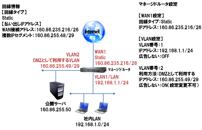 Static DMZ構成図