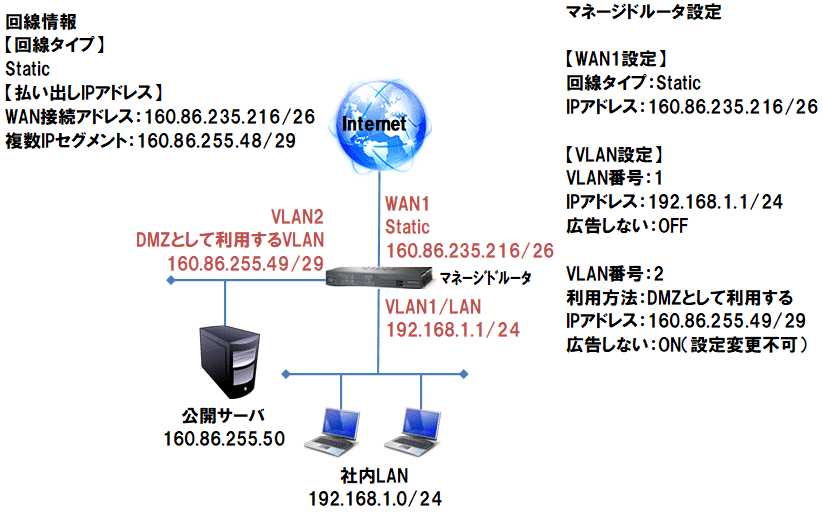 VLAN概要