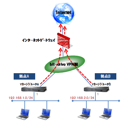 インターネットゲートウェイを経由してインターネット接続をする構成