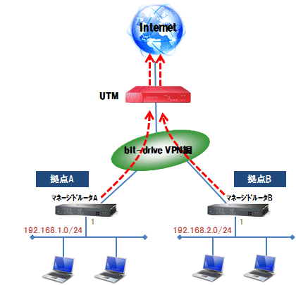 UTMを経由してインターネットに接続する構成