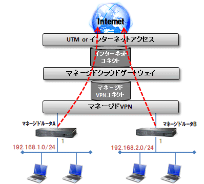 マネージドクラウドゲートウェイを経由してインターネット接続をする構成