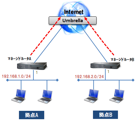 Umbrellaを経由してインターネット接続をする構成